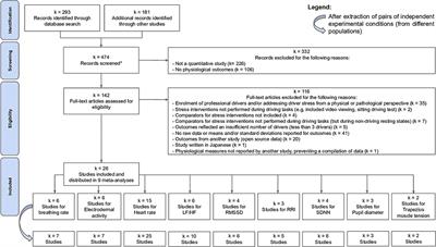 Sensitivity of Physiological Measures of Acute Driver Stress: A Meta-Analytic Review